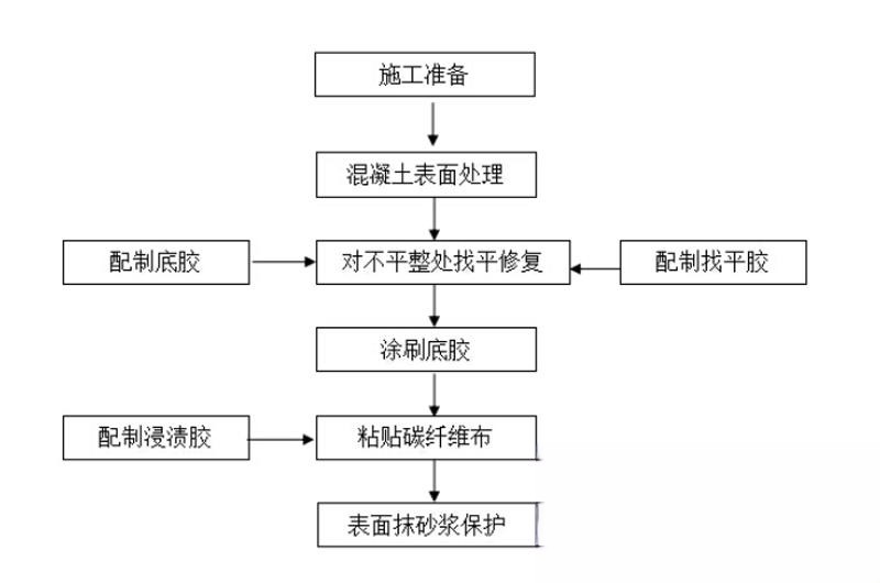 青阳碳纤维加固的优势以及使用方法